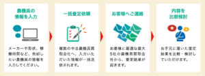 農機具買取査定君の特徴